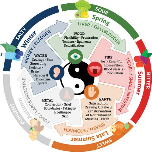5 element Chinese Medicine